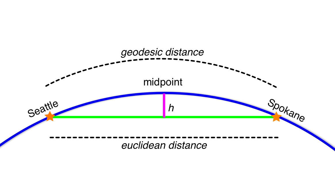 a diagram relating Seattle, Spokane, and the curvature of the earth
